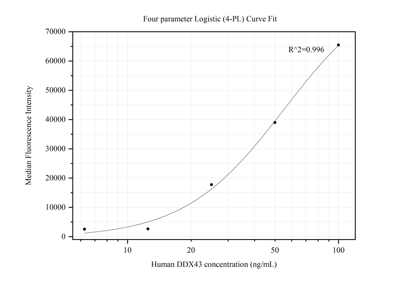 Cytometric bead array standard curve of MP50126-1